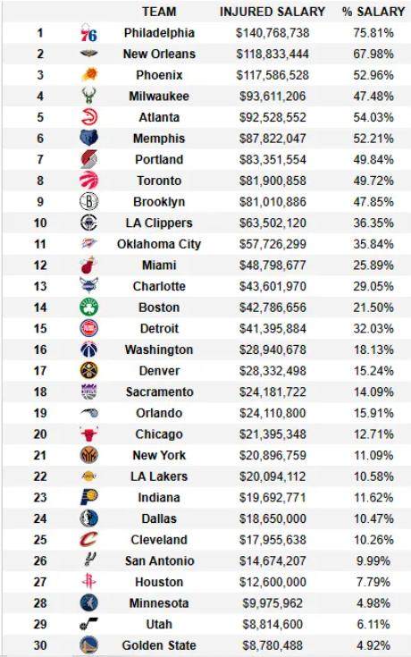 华体会体育-各球队伤病薪资排名 76人鹈鹕前二 勇士倒数第一